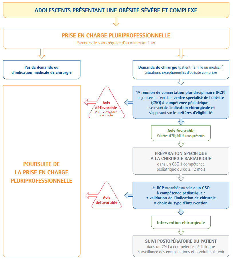 Criteres eligibilite chirurgie bariatrique adolescent arbre descisionel