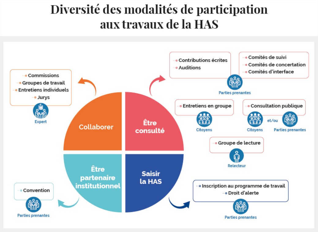 Diversité des modalités de participation aux travaux de la HAS - schéma