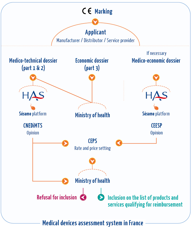 Medical devices assessment system in France Mars2024